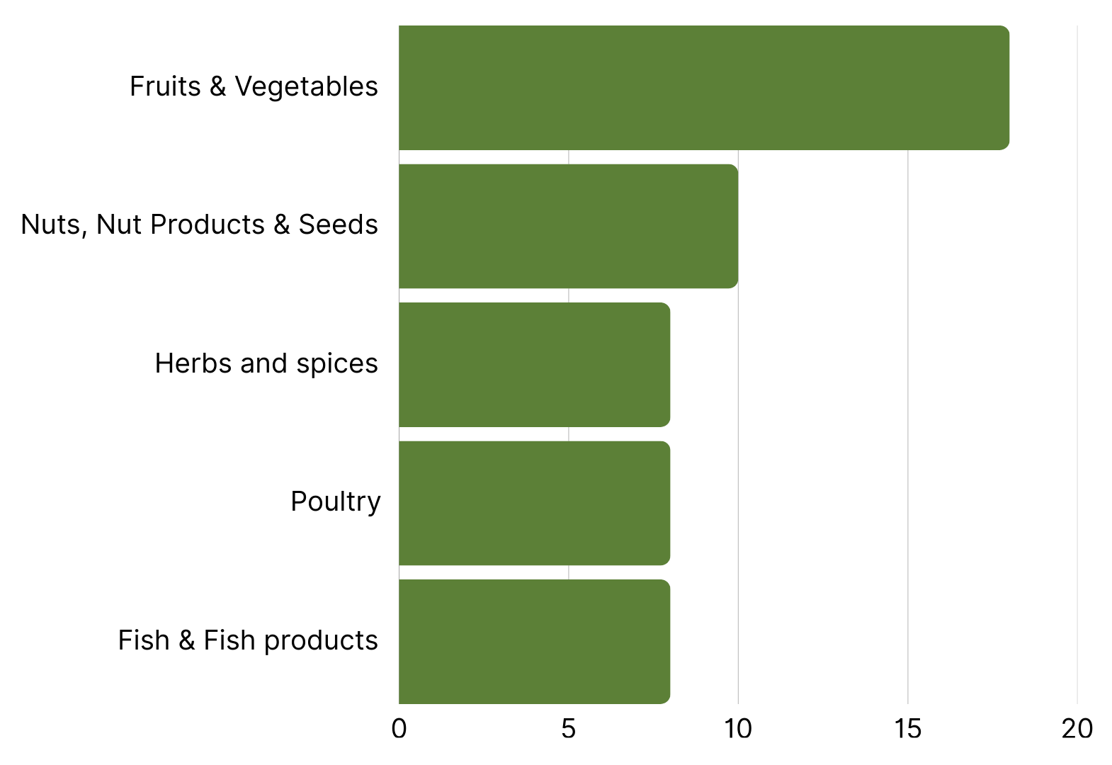 Top 5 Product Categories with the Most RASFF Alerts week 28 2025.png